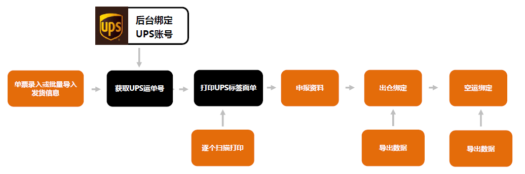 USPS、UPS、FedEx、DHL、DPD打單系統(tǒng)流程圖