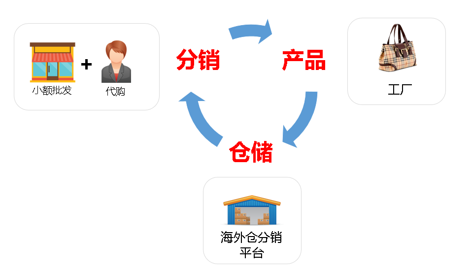 跨境電商分銷，海外倉分銷